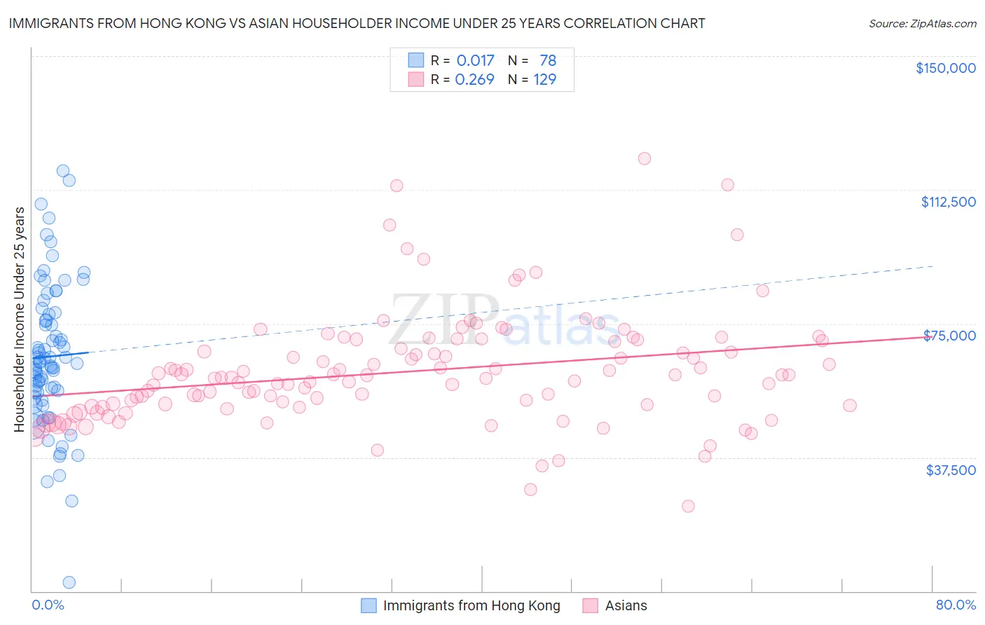 Immigrants from Hong Kong vs Asian Householder Income Under 25 years