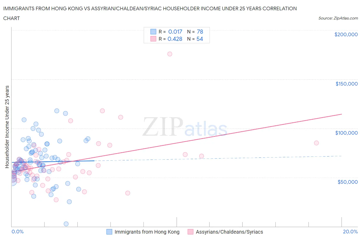 Immigrants from Hong Kong vs Assyrian/Chaldean/Syriac Householder Income Under 25 years