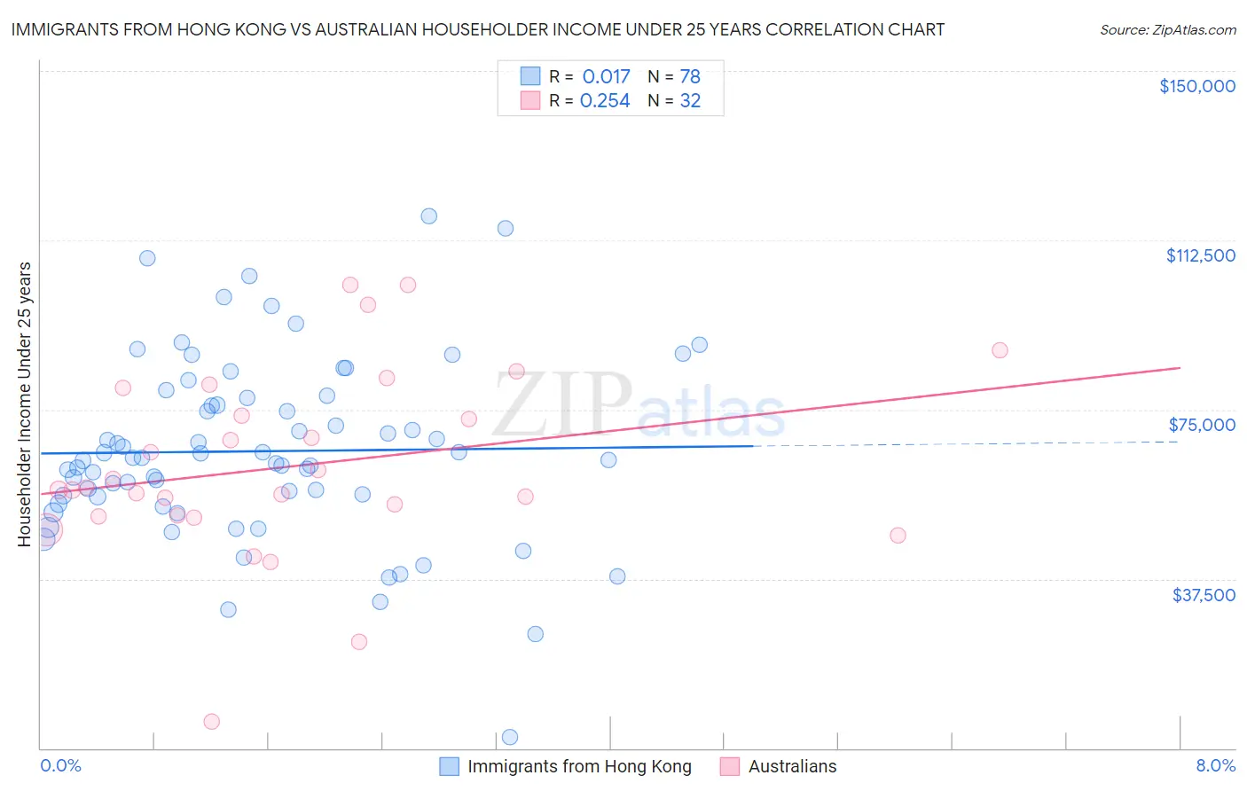Immigrants from Hong Kong vs Australian Householder Income Under 25 years