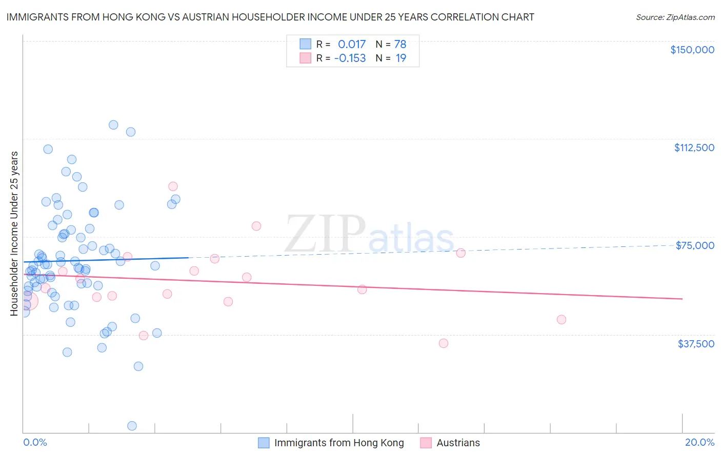 Immigrants from Hong Kong vs Austrian Householder Income Under 25 years