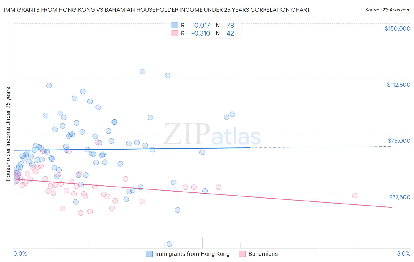 Immigrants from Hong Kong vs Bahamian Householder Income Under 25 years