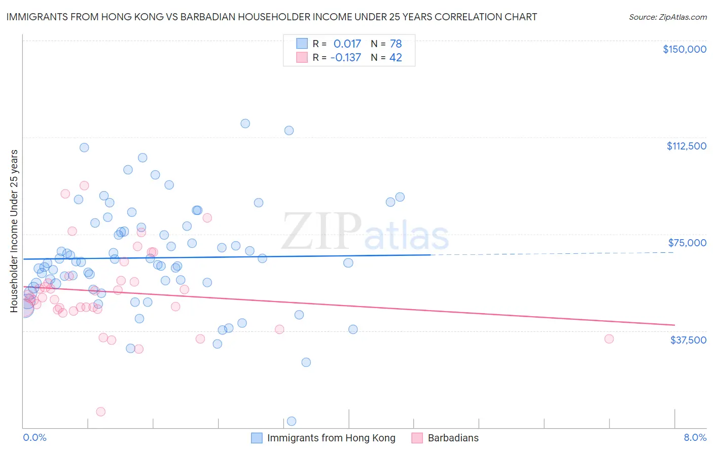 Immigrants from Hong Kong vs Barbadian Householder Income Under 25 years
