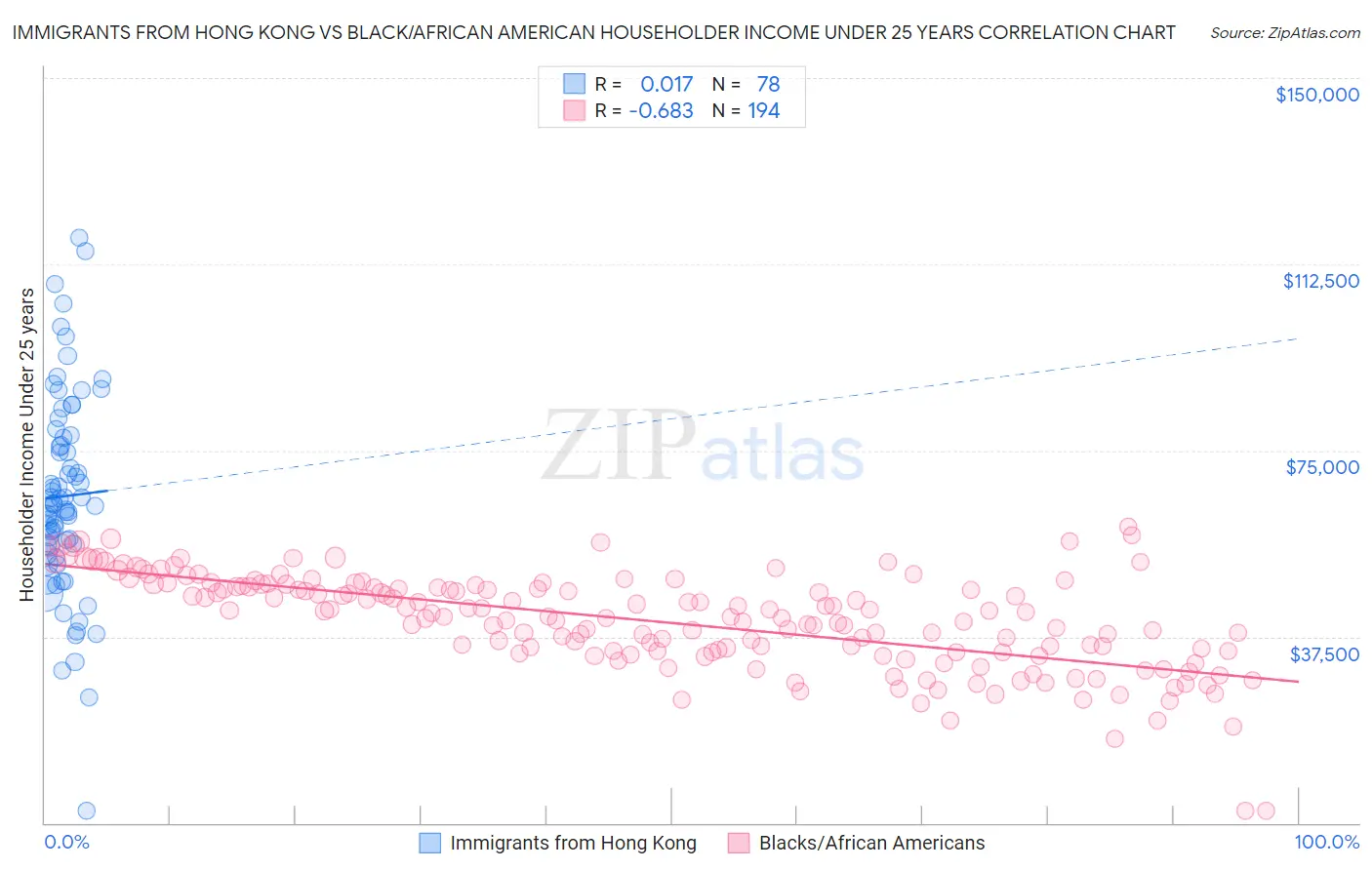 Immigrants from Hong Kong vs Black/African American Householder Income Under 25 years