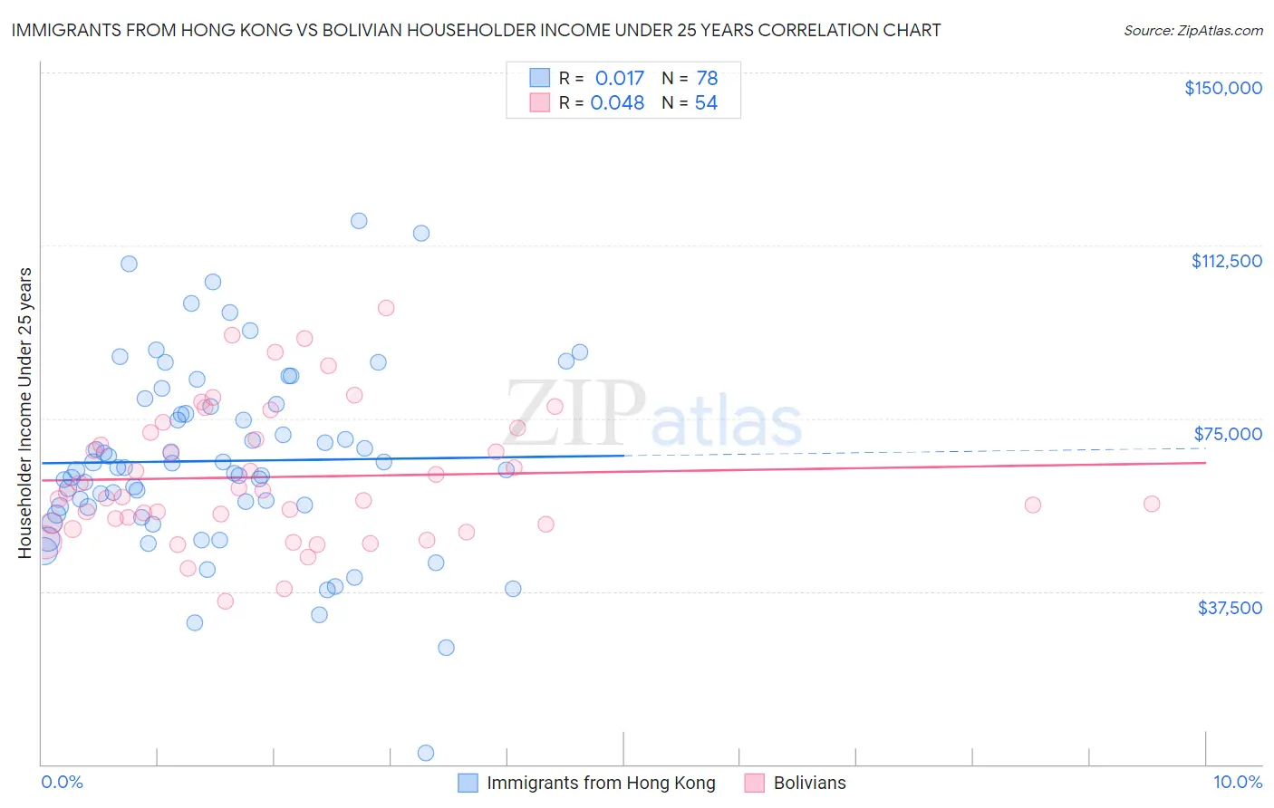 Immigrants from Hong Kong vs Bolivian Householder Income Under 25 years