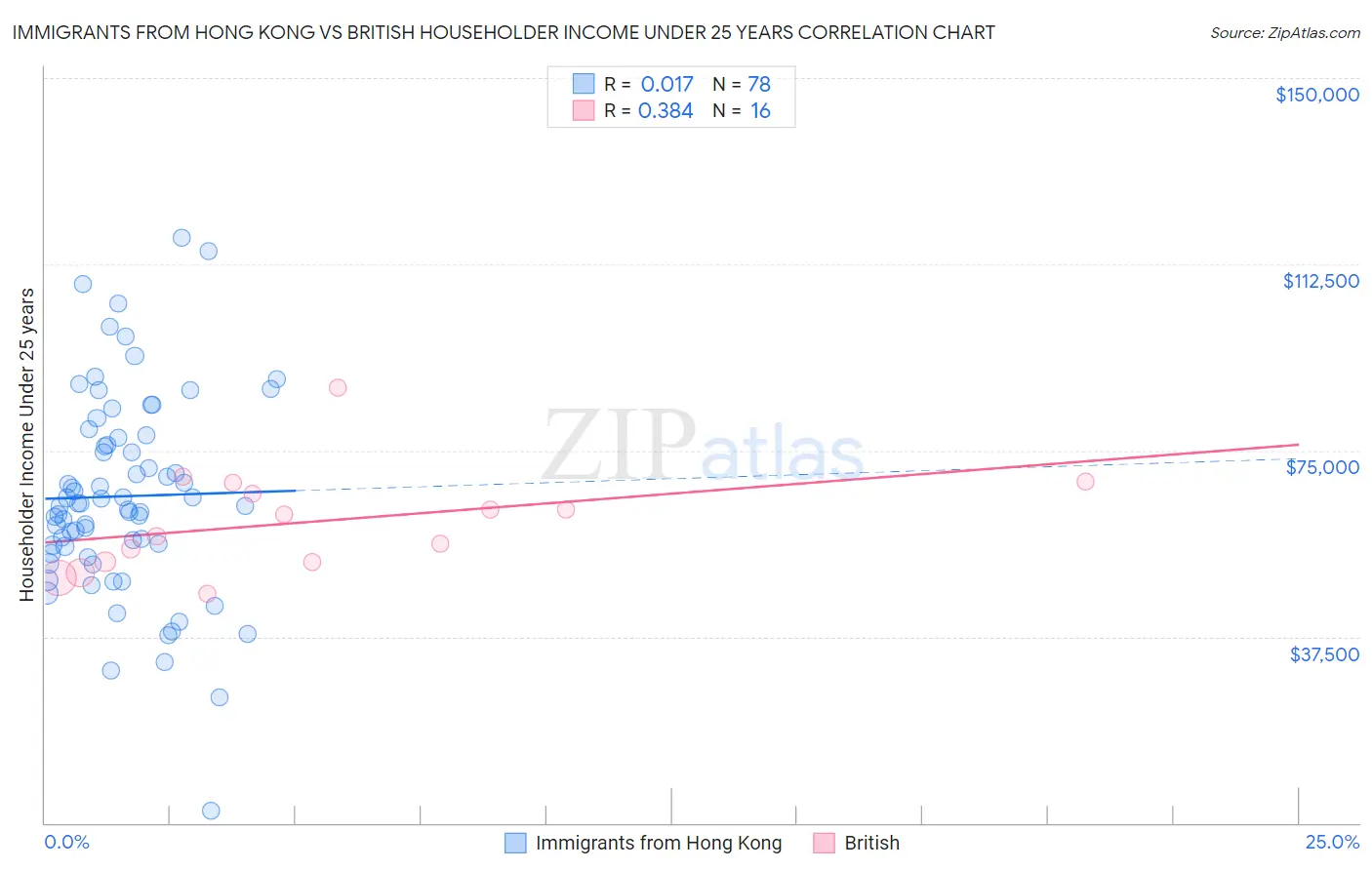 Immigrants from Hong Kong vs British Householder Income Under 25 years