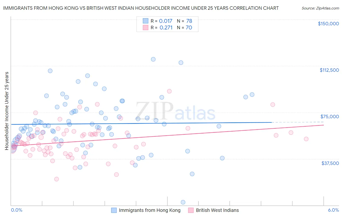 Immigrants from Hong Kong vs British West Indian Householder Income Under 25 years
