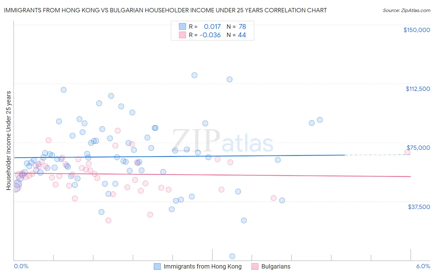 Immigrants from Hong Kong vs Bulgarian Householder Income Under 25 years
