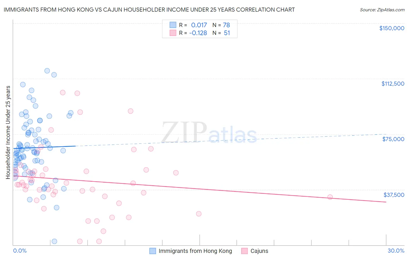 Immigrants from Hong Kong vs Cajun Householder Income Under 25 years