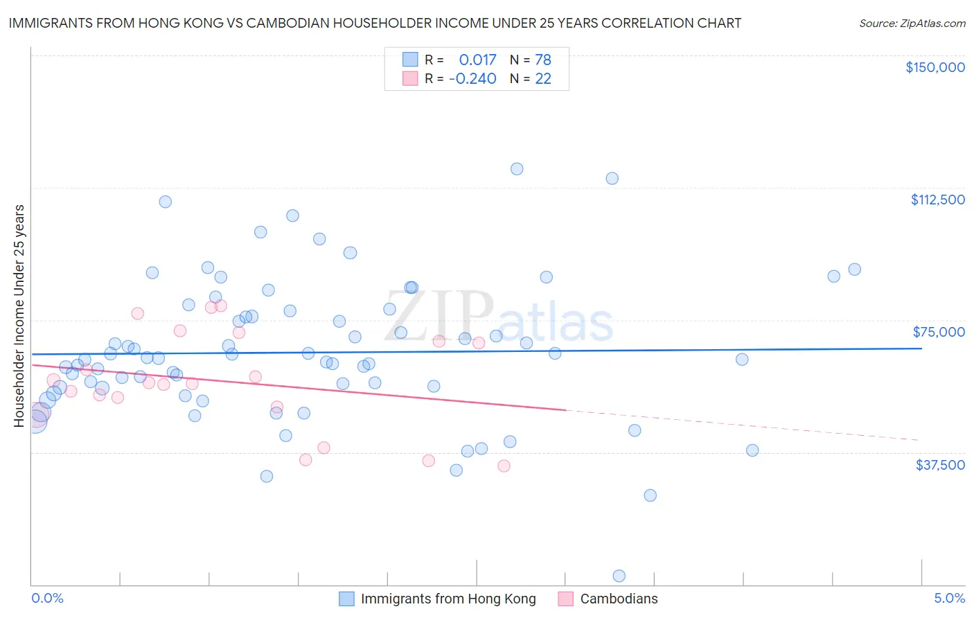 Immigrants from Hong Kong vs Cambodian Householder Income Under 25 years