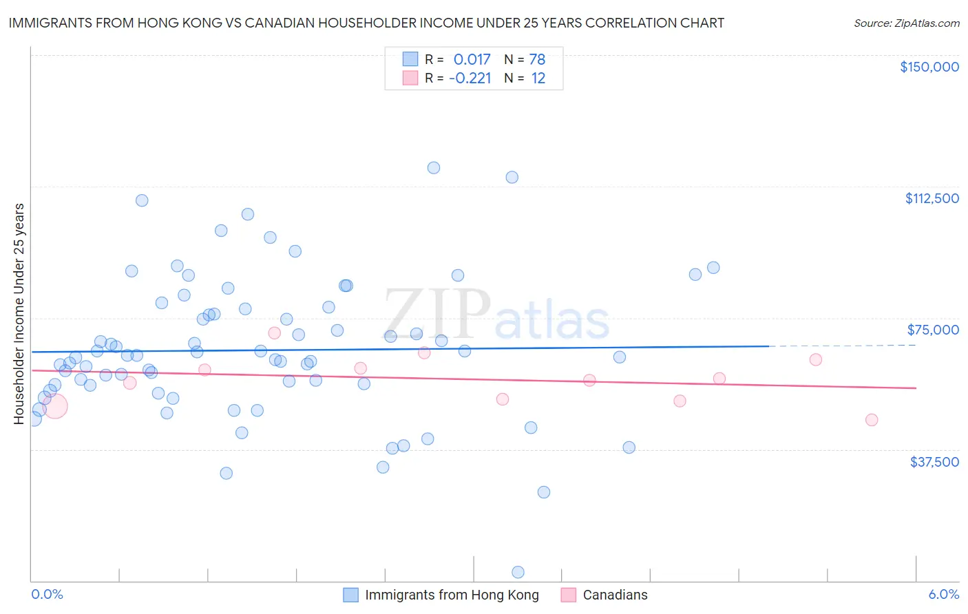 Immigrants from Hong Kong vs Canadian Householder Income Under 25 years