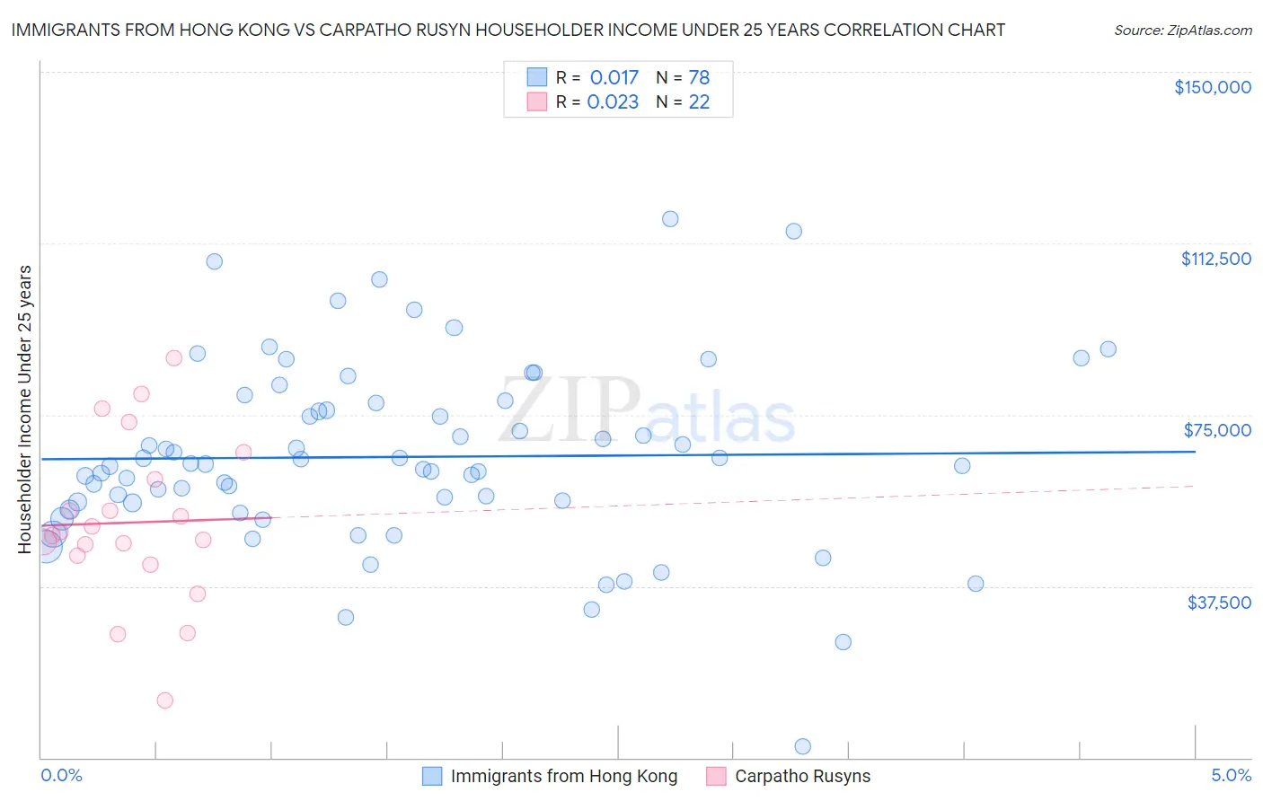 Immigrants from Hong Kong vs Carpatho Rusyn Householder Income Under 25 years