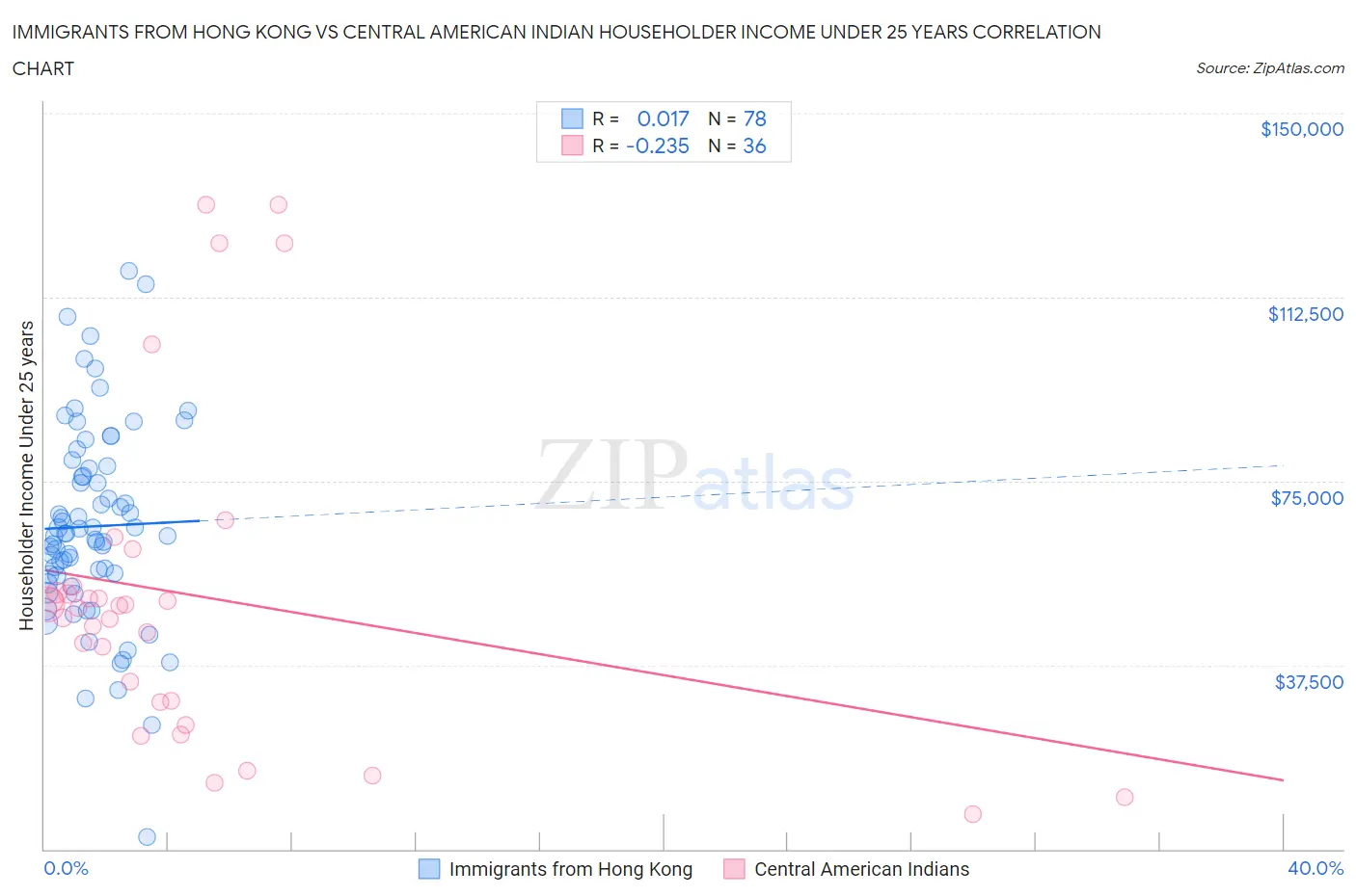 Immigrants from Hong Kong vs Central American Indian Householder Income Under 25 years