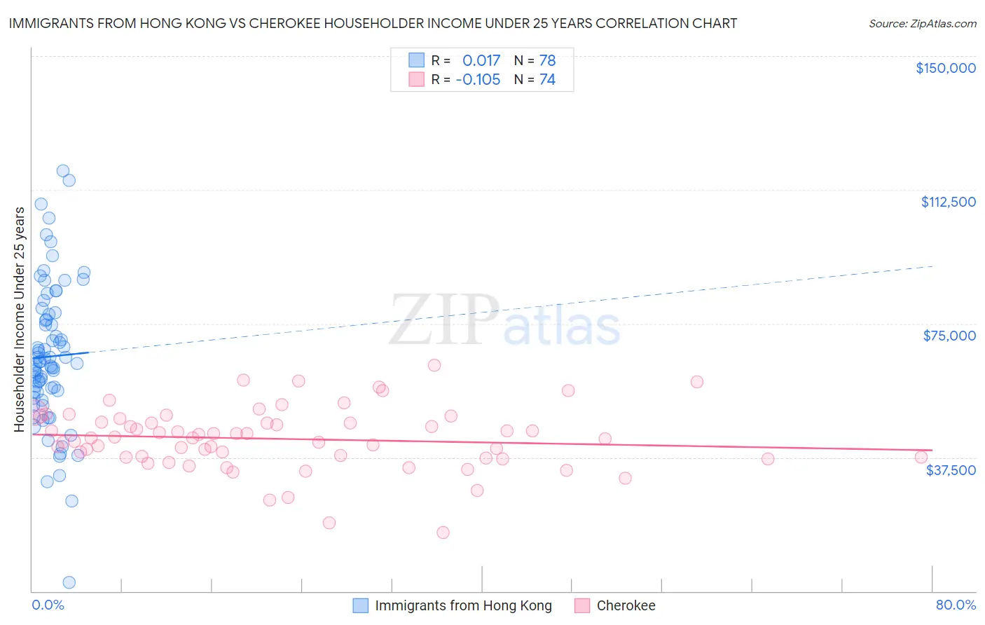 Immigrants from Hong Kong vs Cherokee Householder Income Under 25 years