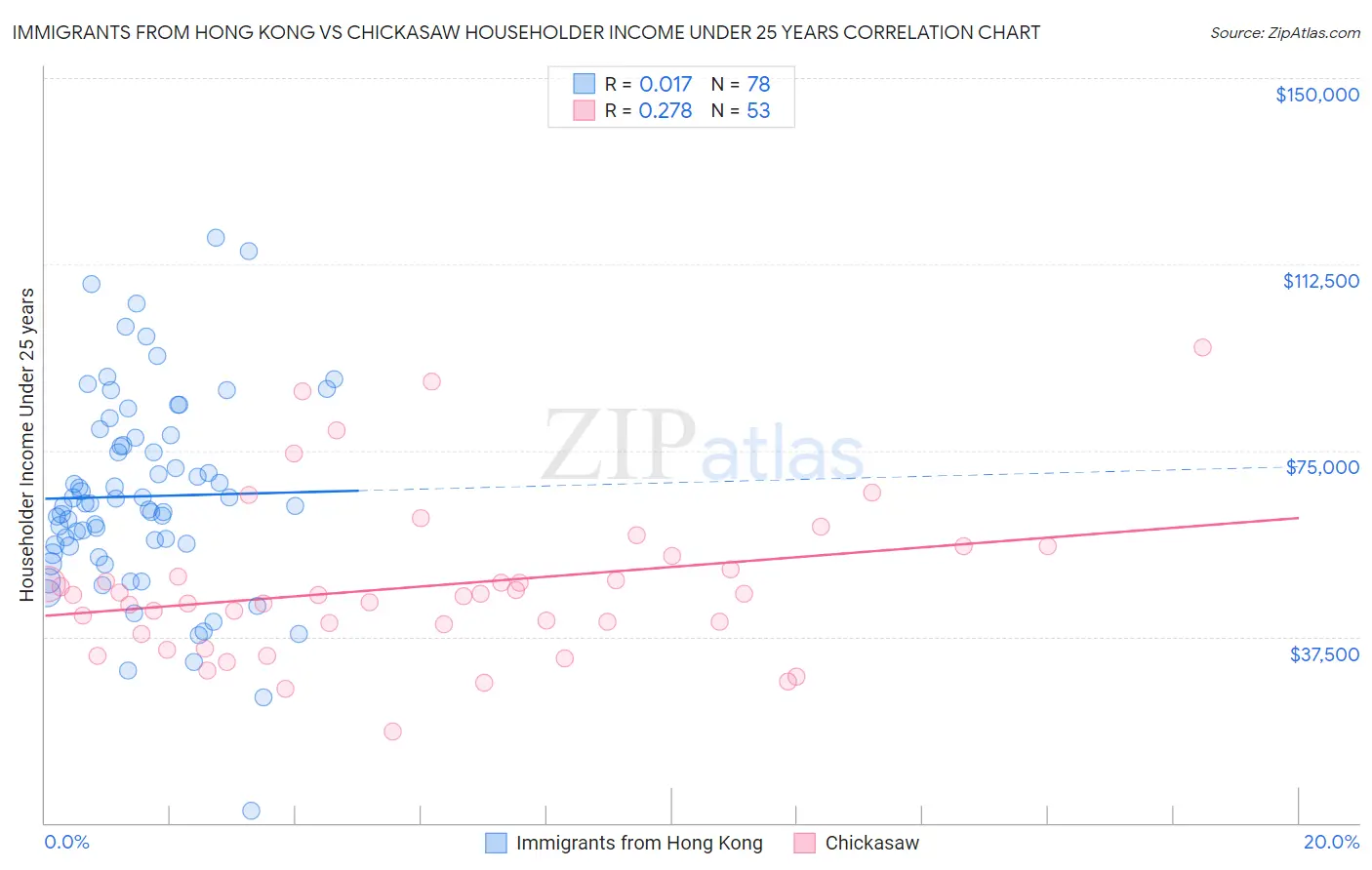 Immigrants from Hong Kong vs Chickasaw Householder Income Under 25 years