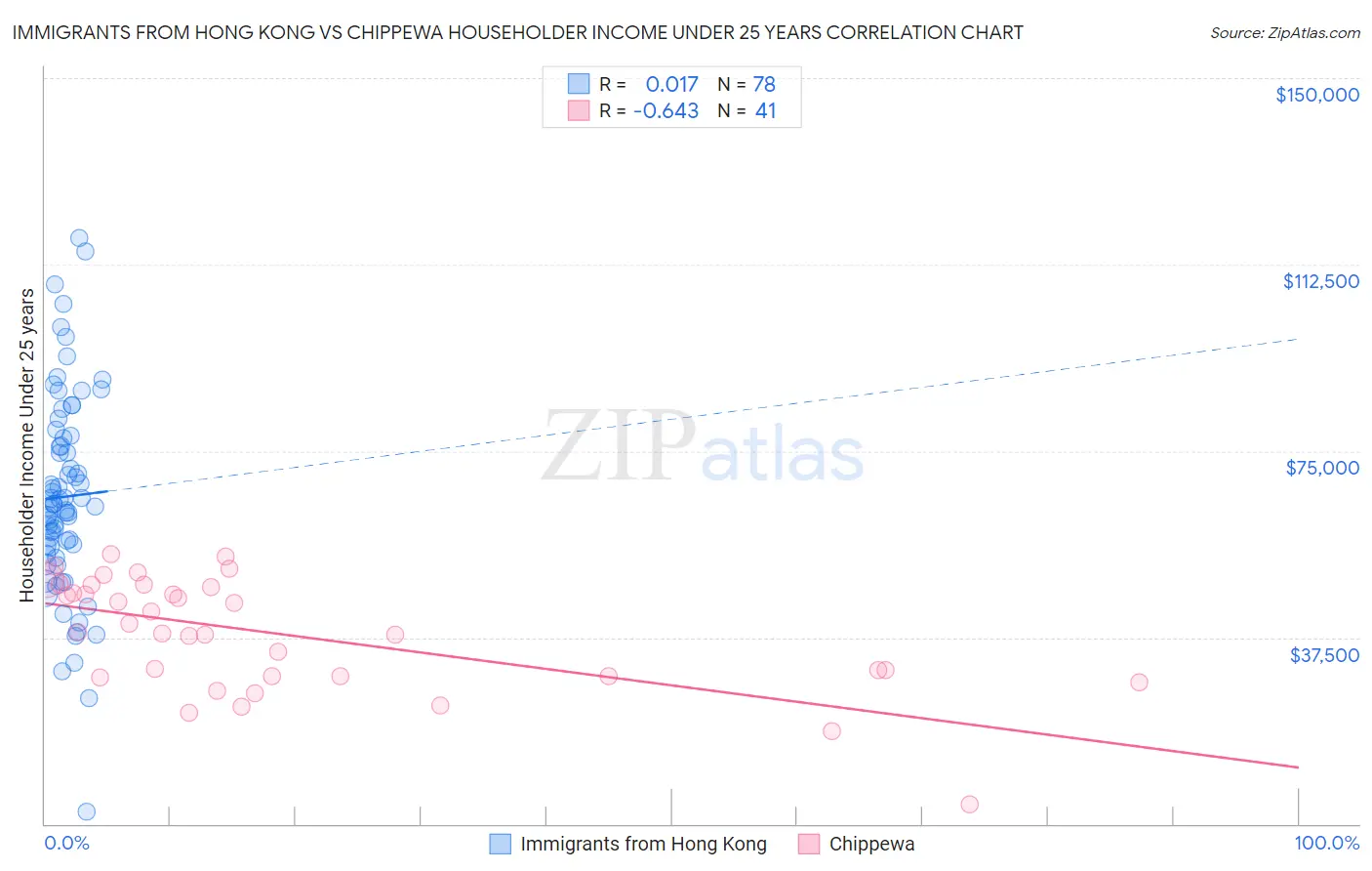 Immigrants from Hong Kong vs Chippewa Householder Income Under 25 years