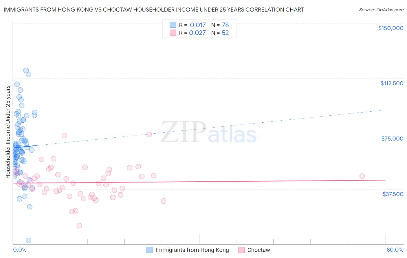 Immigrants from Hong Kong vs Choctaw Householder Income Under 25 years