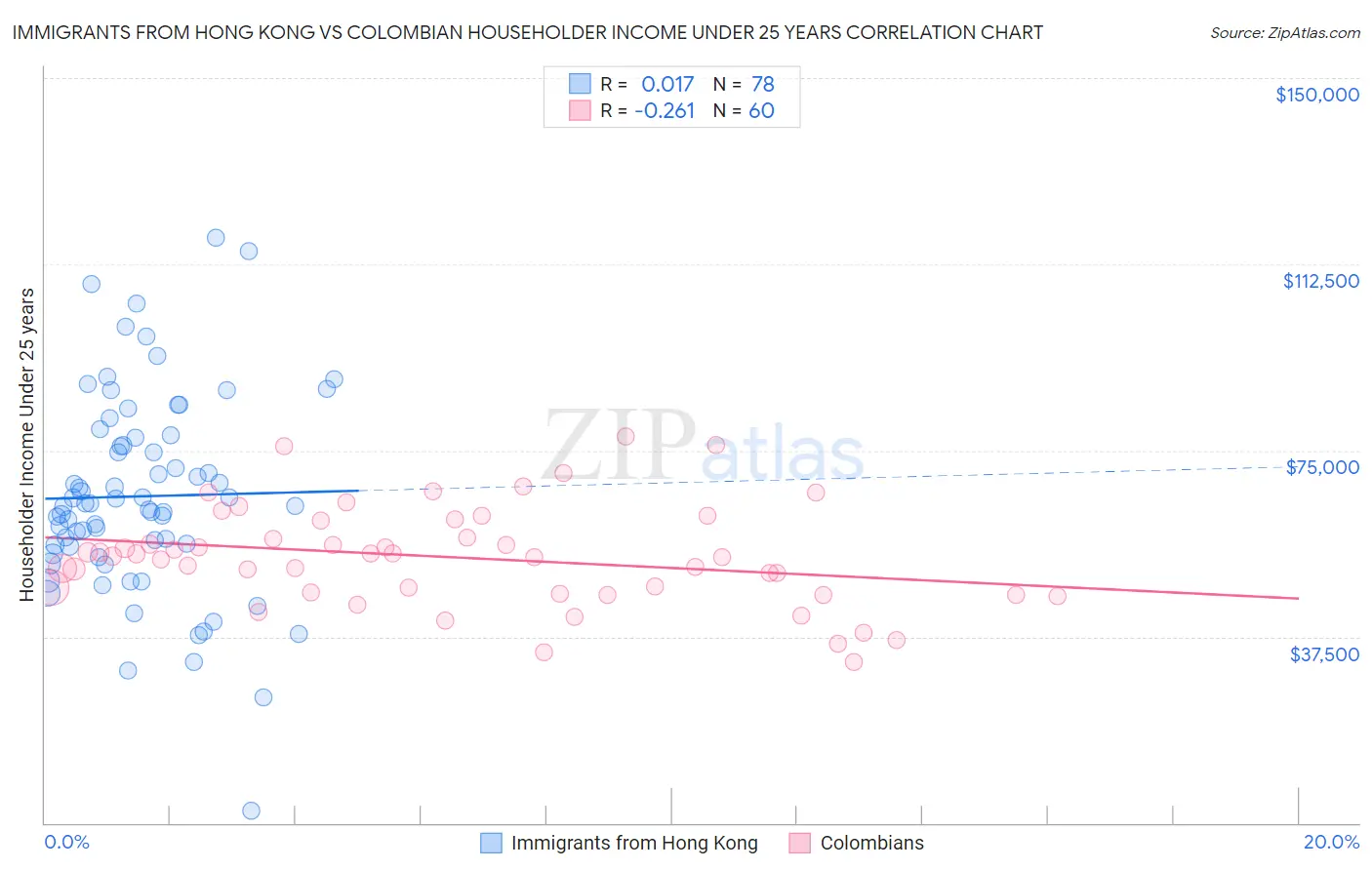 Immigrants from Hong Kong vs Colombian Householder Income Under 25 years