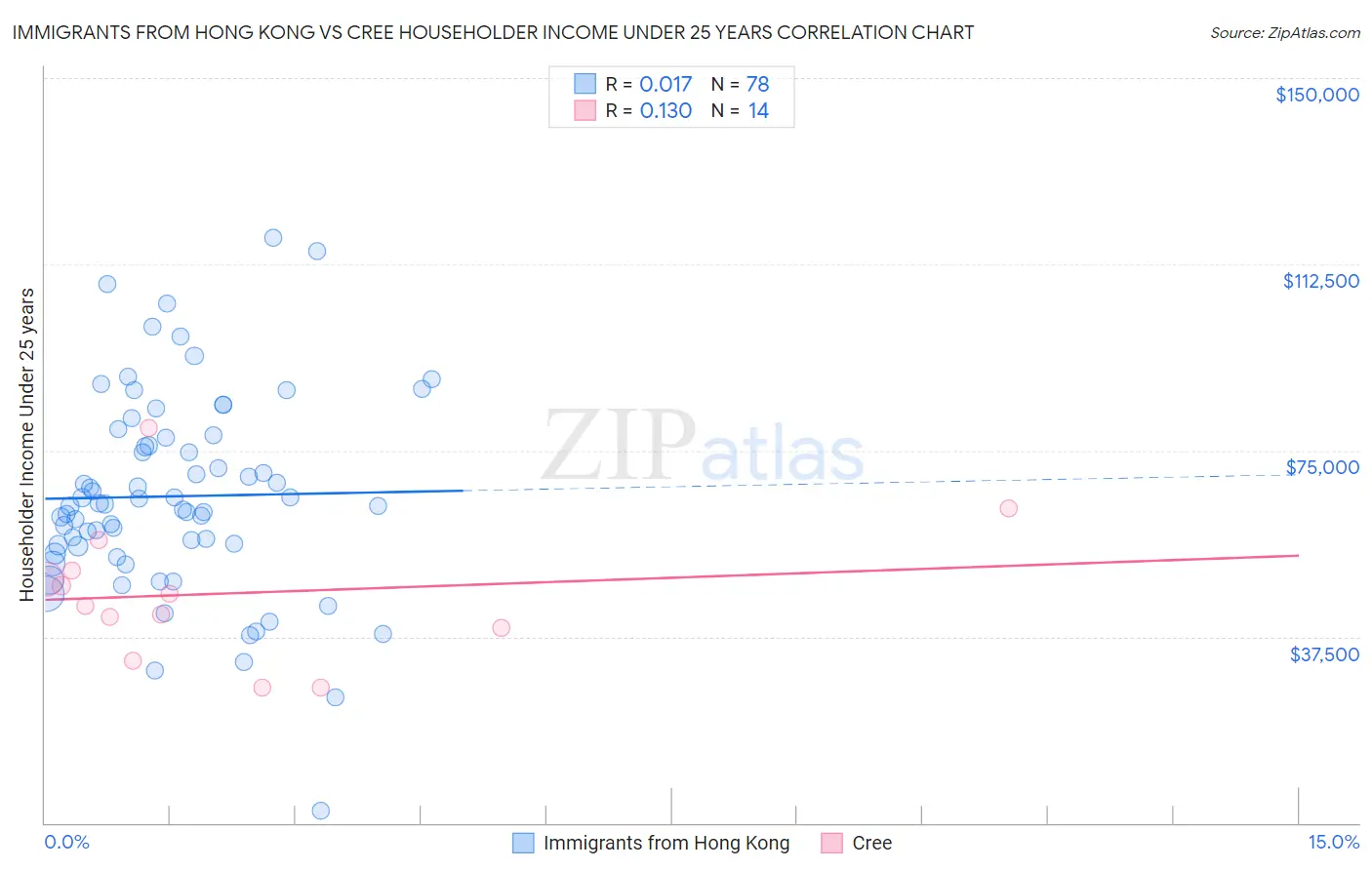 Immigrants from Hong Kong vs Cree Householder Income Under 25 years