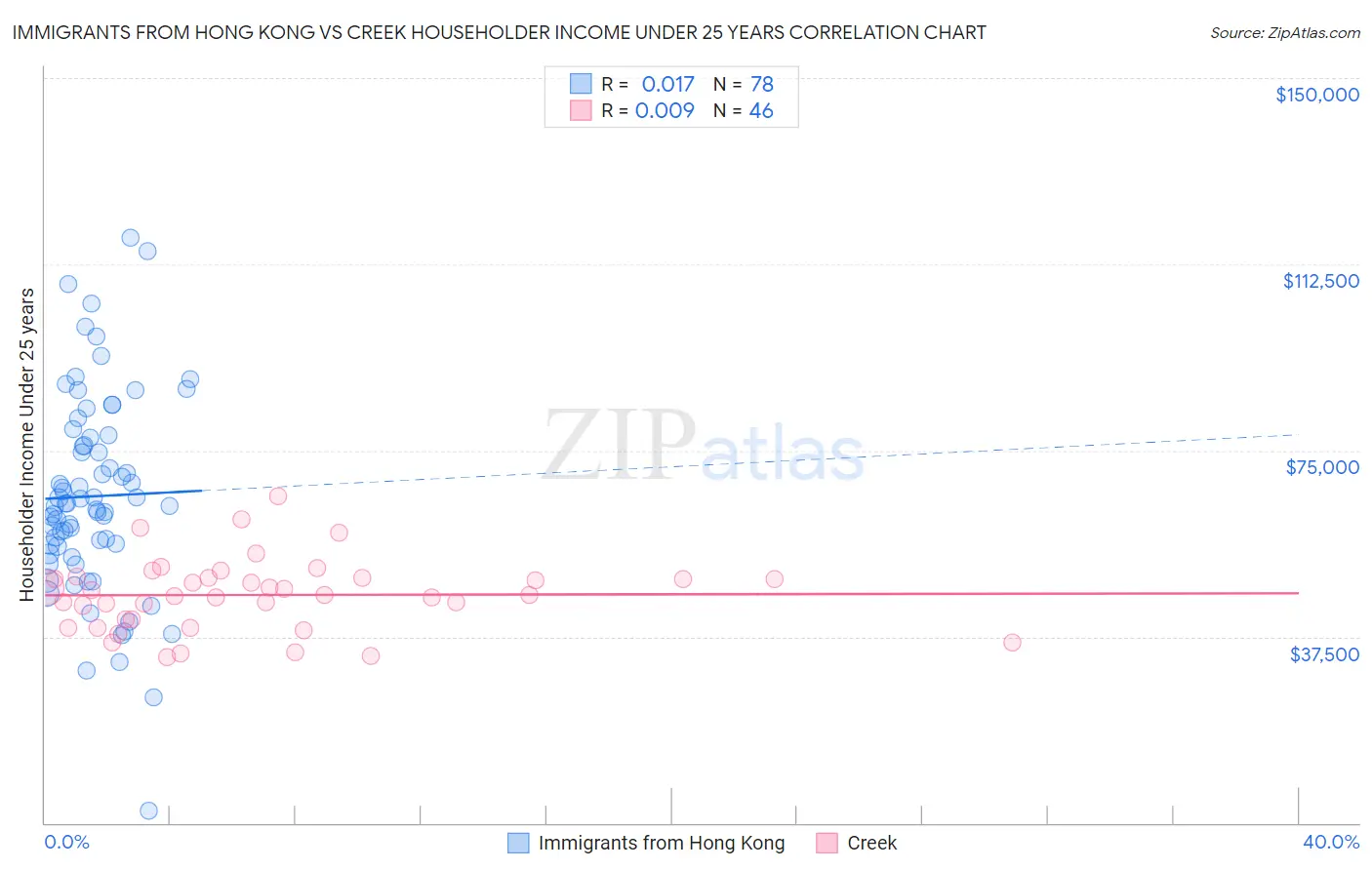 Immigrants from Hong Kong vs Creek Householder Income Under 25 years