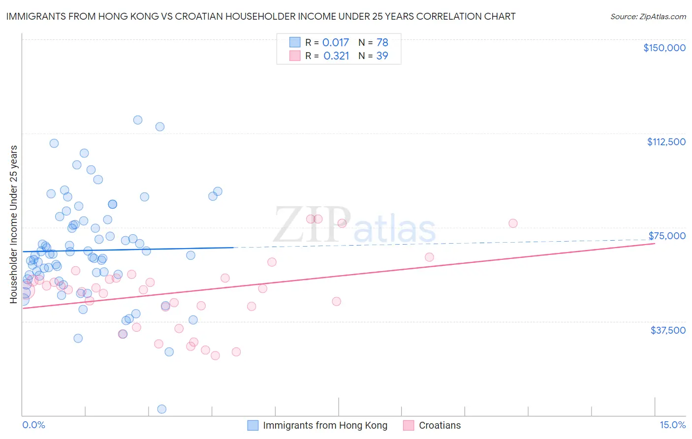 Immigrants from Hong Kong vs Croatian Householder Income Under 25 years