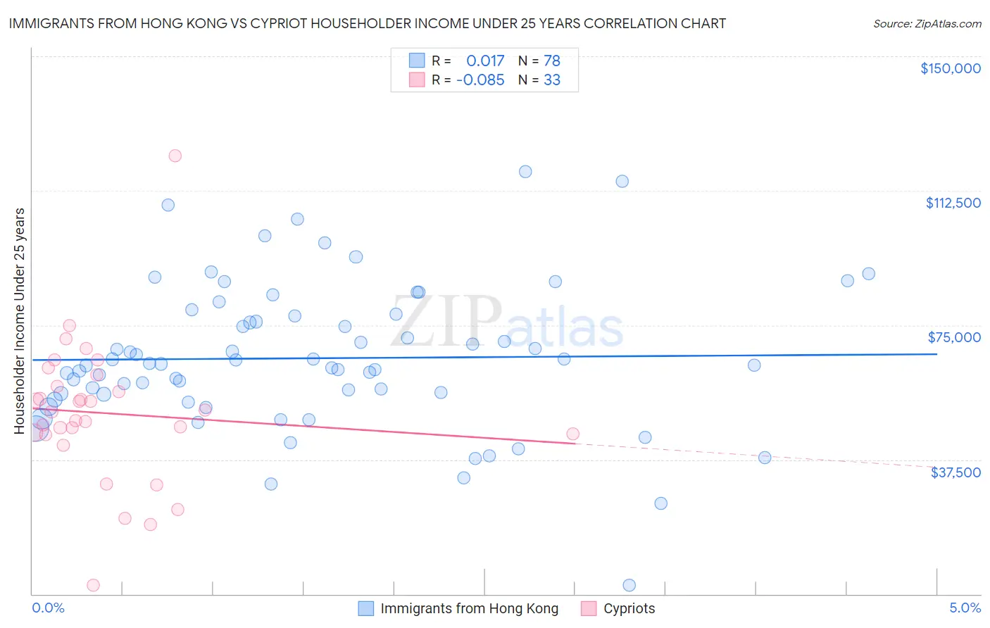 Immigrants from Hong Kong vs Cypriot Householder Income Under 25 years