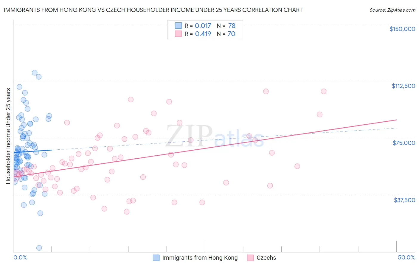 Immigrants from Hong Kong vs Czech Householder Income Under 25 years