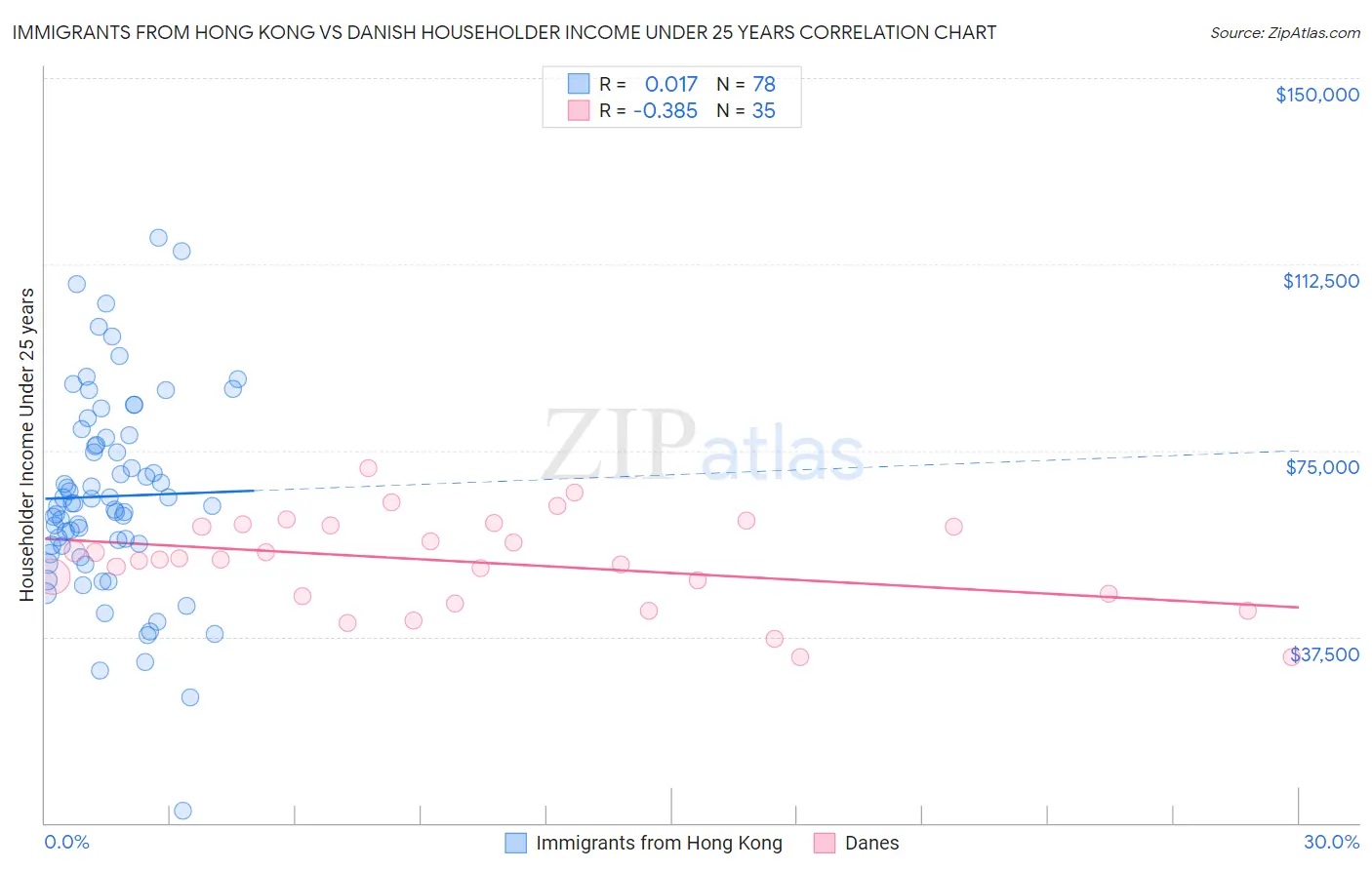 Immigrants from Hong Kong vs Danish Householder Income Under 25 years