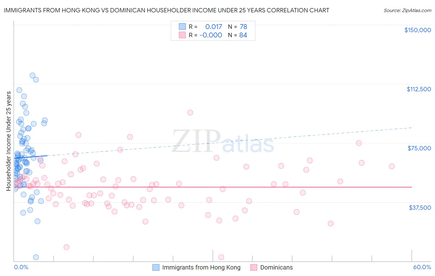 Immigrants from Hong Kong vs Dominican Householder Income Under 25 years