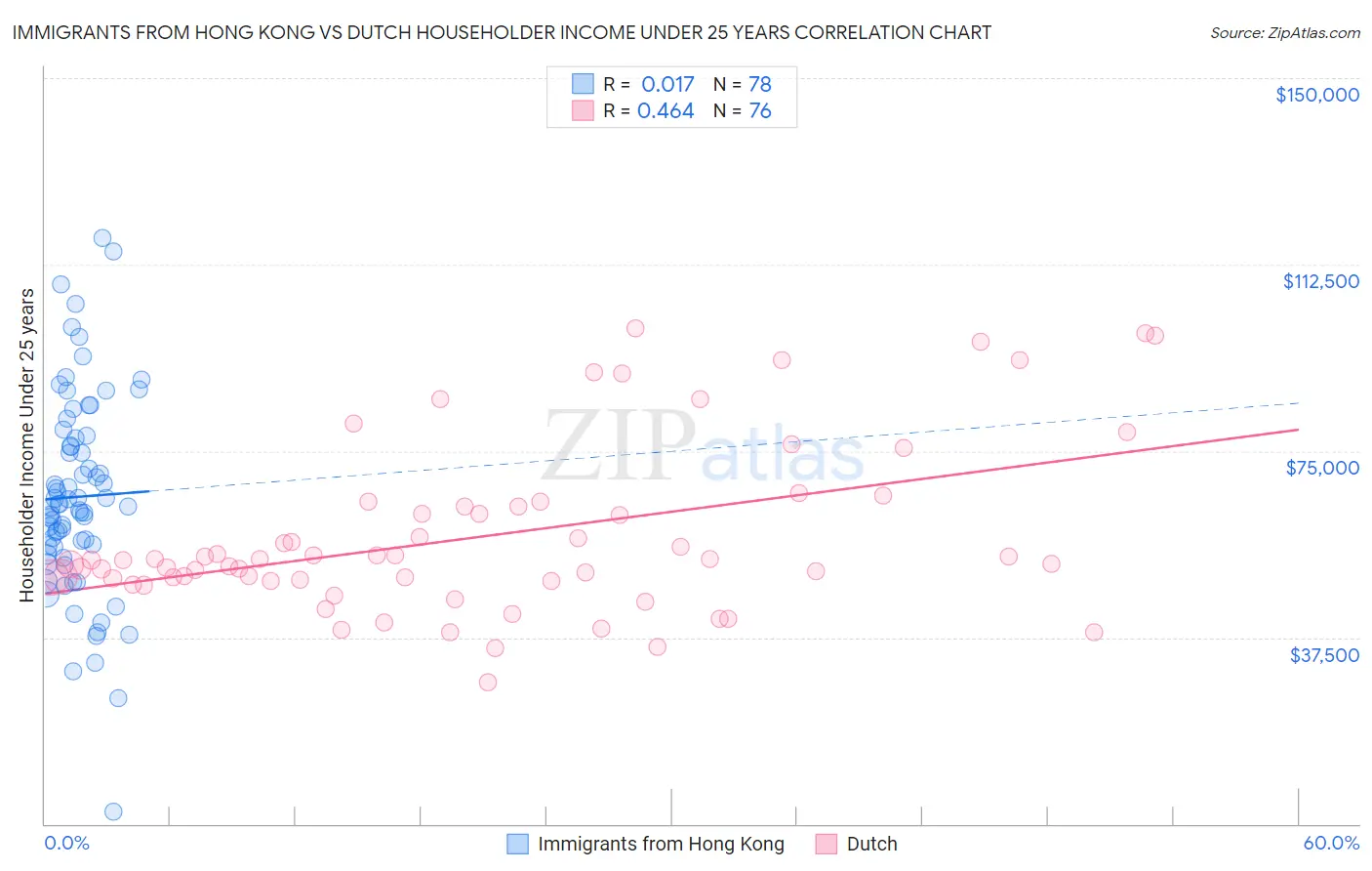 Immigrants from Hong Kong vs Dutch Householder Income Under 25 years