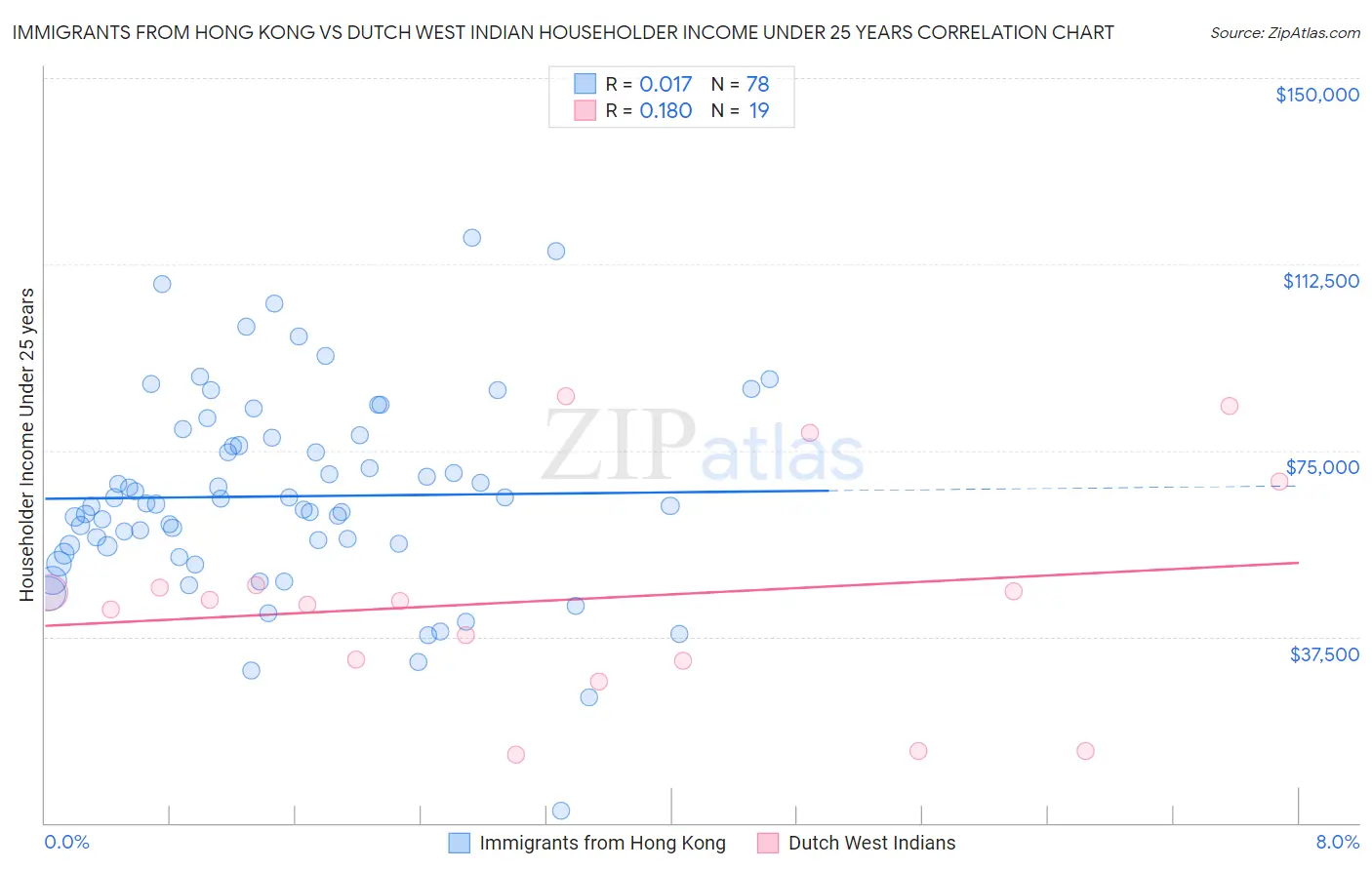 Immigrants from Hong Kong vs Dutch West Indian Householder Income Under 25 years