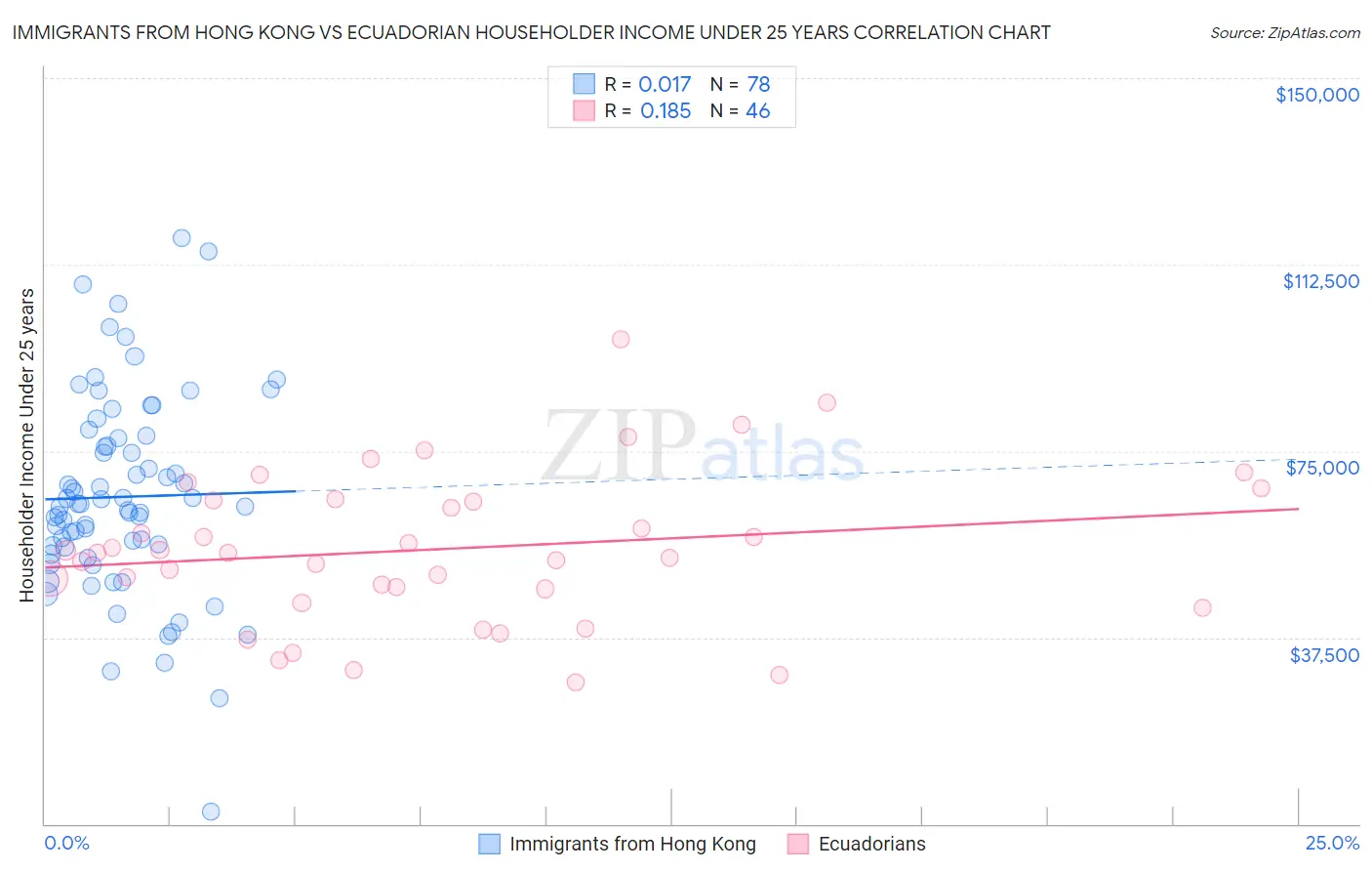 Immigrants from Hong Kong vs Ecuadorian Householder Income Under 25 years