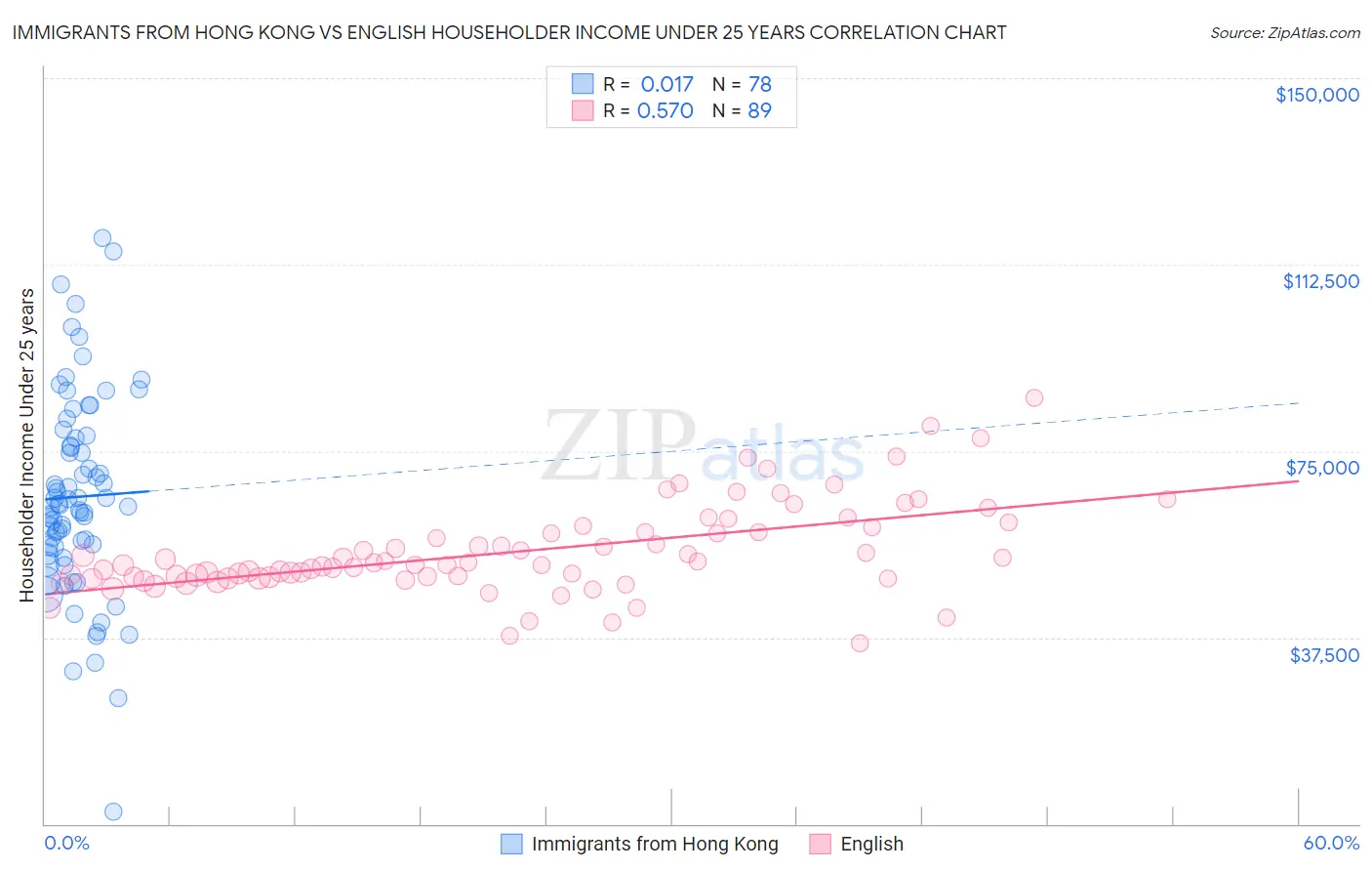 Immigrants from Hong Kong vs English Householder Income Under 25 years