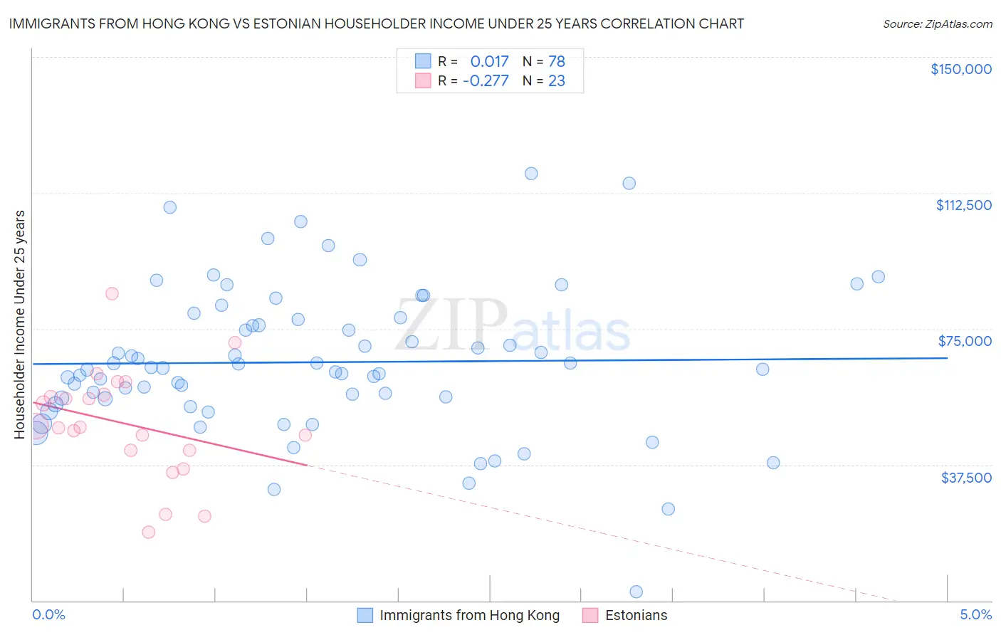 Immigrants from Hong Kong vs Estonian Householder Income Under 25 years