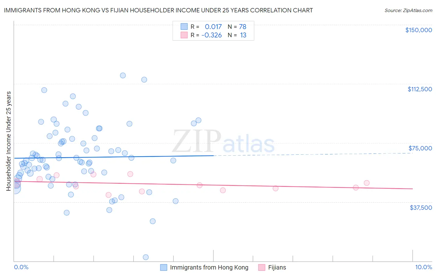 Immigrants from Hong Kong vs Fijian Householder Income Under 25 years