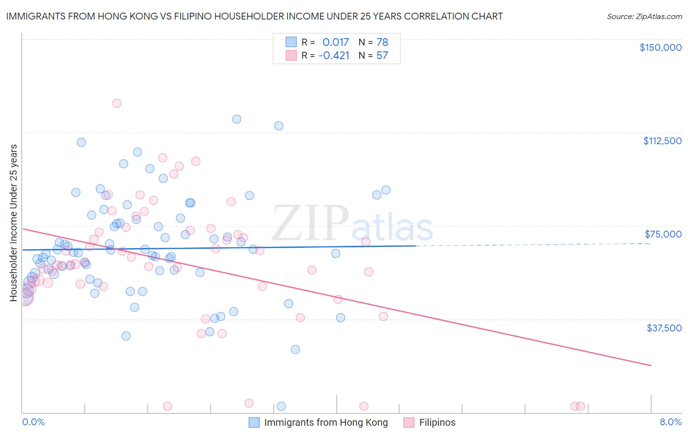 Immigrants from Hong Kong vs Filipino Householder Income Under 25 years