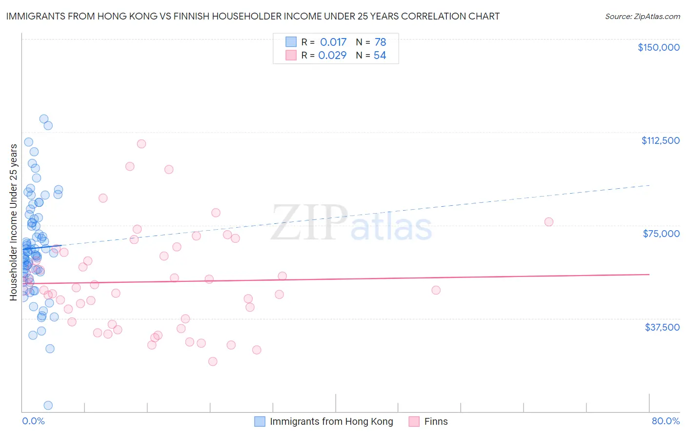 Immigrants from Hong Kong vs Finnish Householder Income Under 25 years