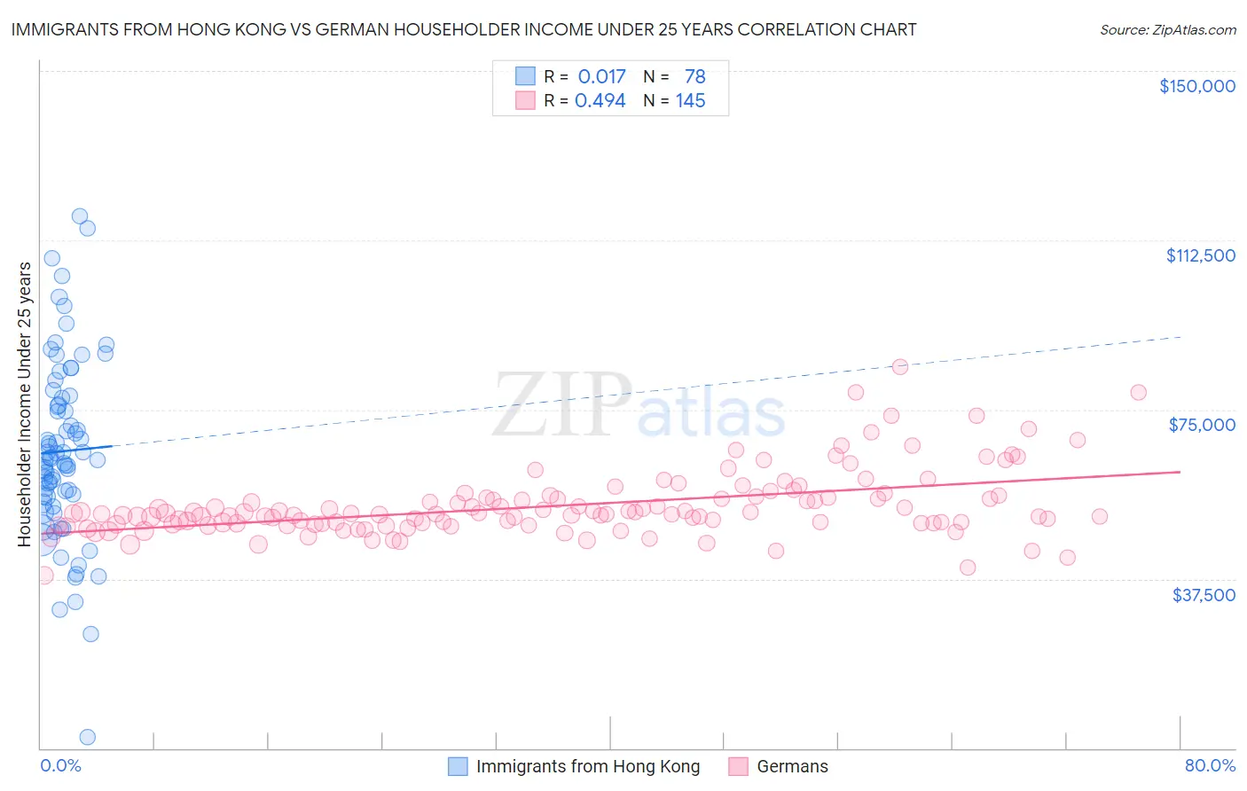 Immigrants from Hong Kong vs German Householder Income Under 25 years