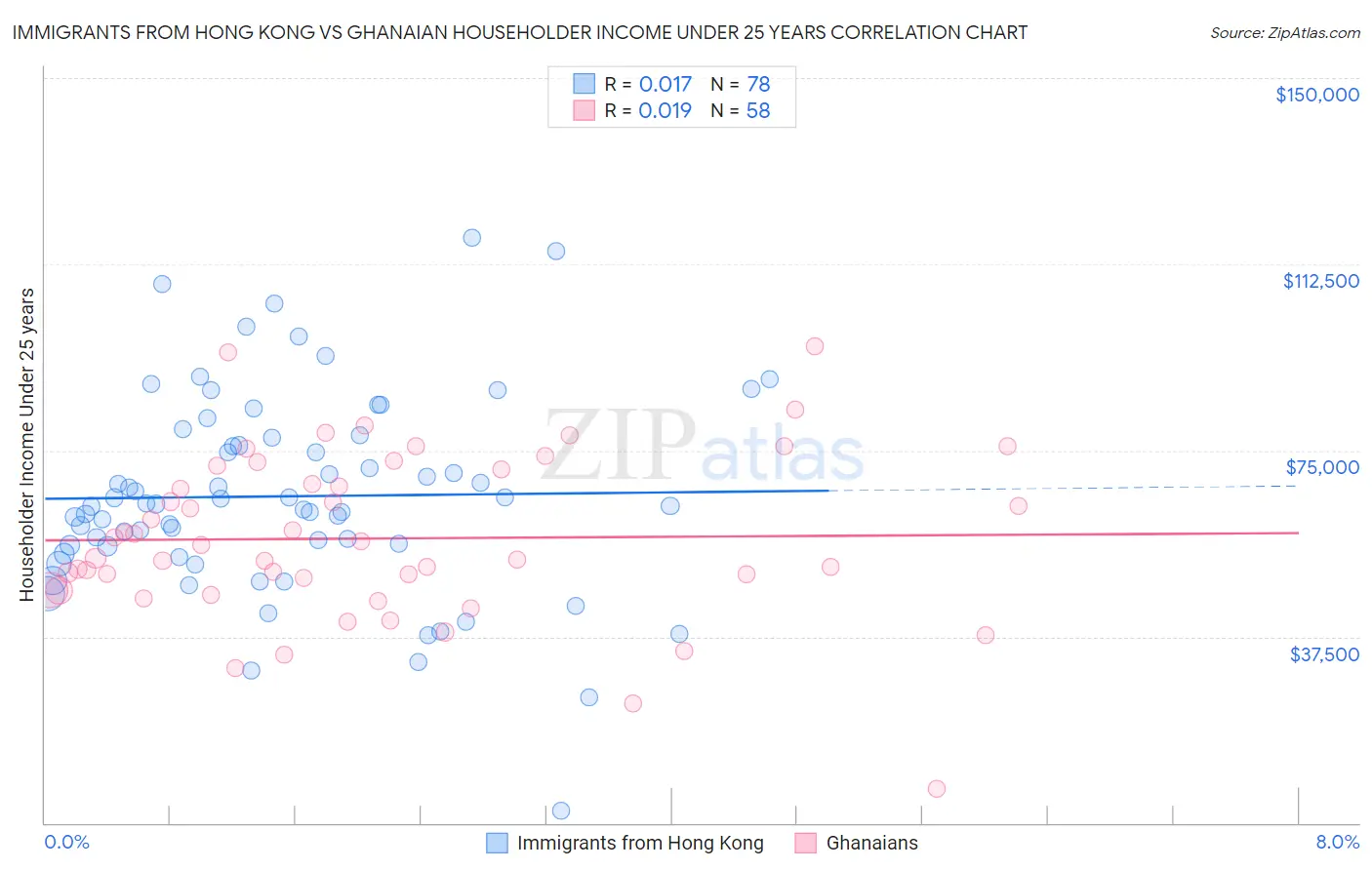 Immigrants from Hong Kong vs Ghanaian Householder Income Under 25 years