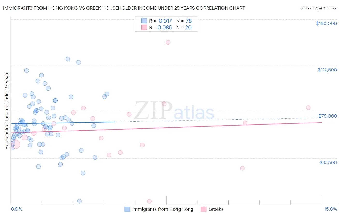 Immigrants from Hong Kong vs Greek Householder Income Under 25 years