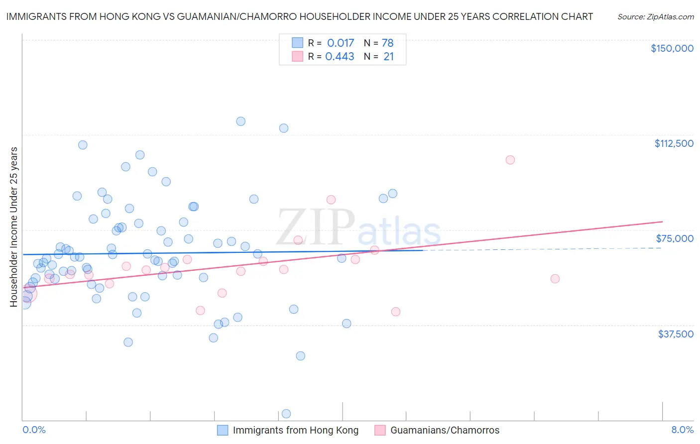 Immigrants from Hong Kong vs Guamanian/Chamorro Householder Income Under 25 years