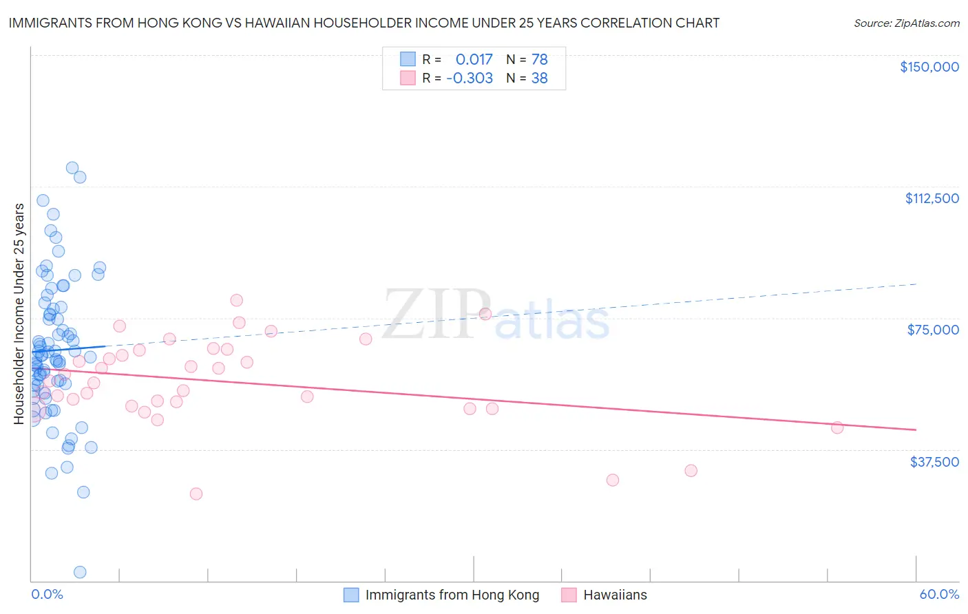 Immigrants from Hong Kong vs Hawaiian Householder Income Under 25 years
