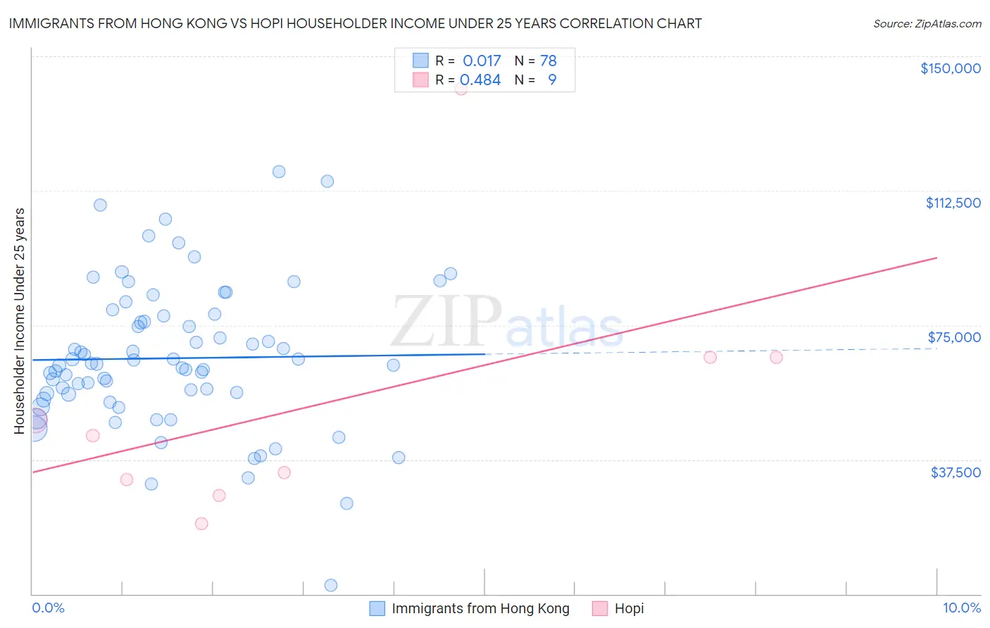 Immigrants from Hong Kong vs Hopi Householder Income Under 25 years
