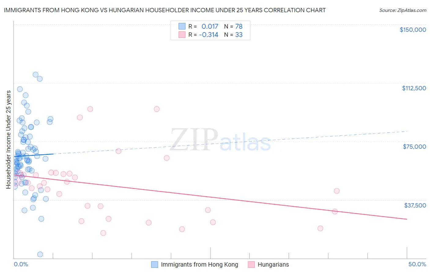 Immigrants from Hong Kong vs Hungarian Householder Income Under 25 years