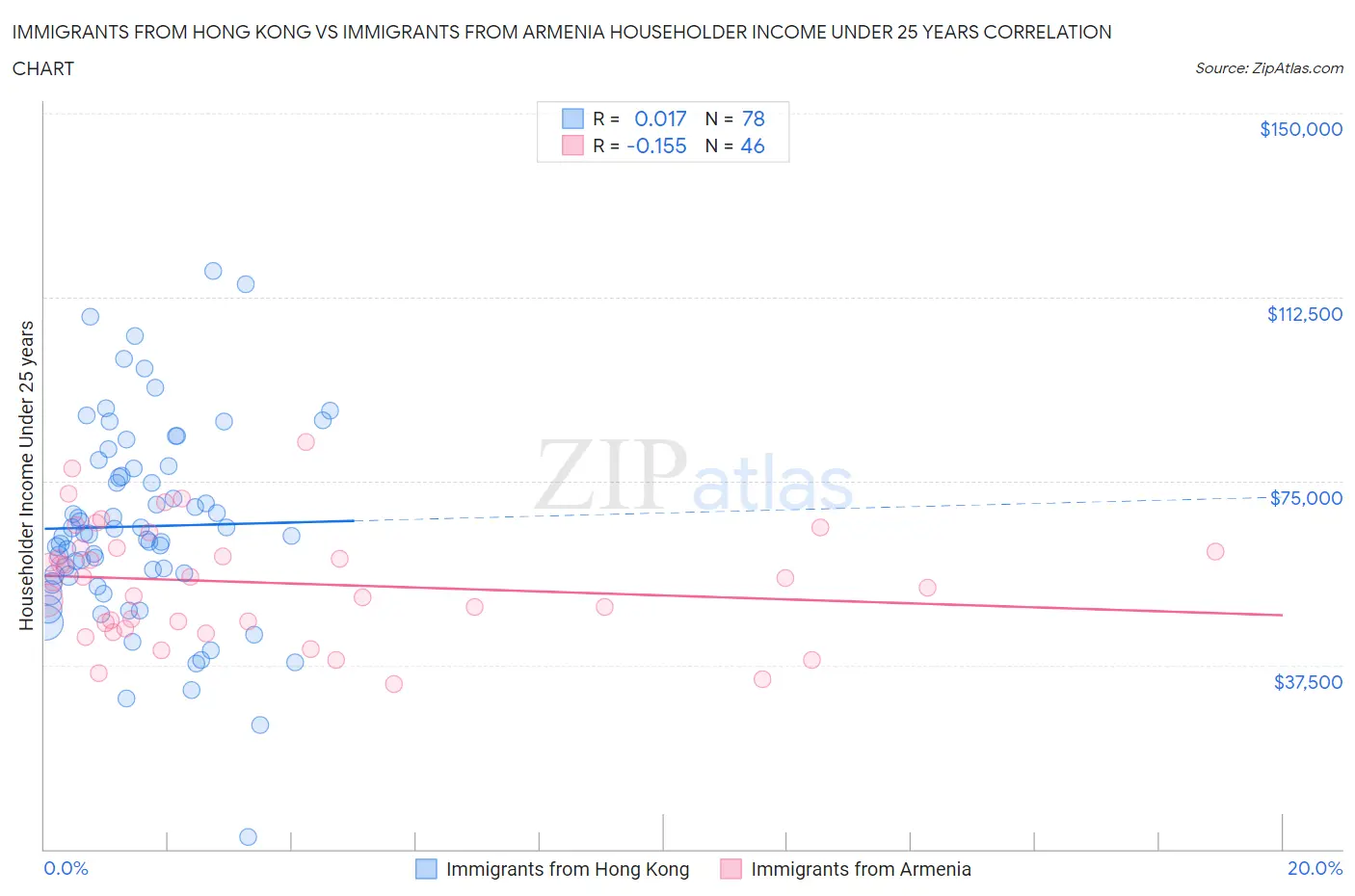 Immigrants from Hong Kong vs Immigrants from Armenia Householder Income Under 25 years