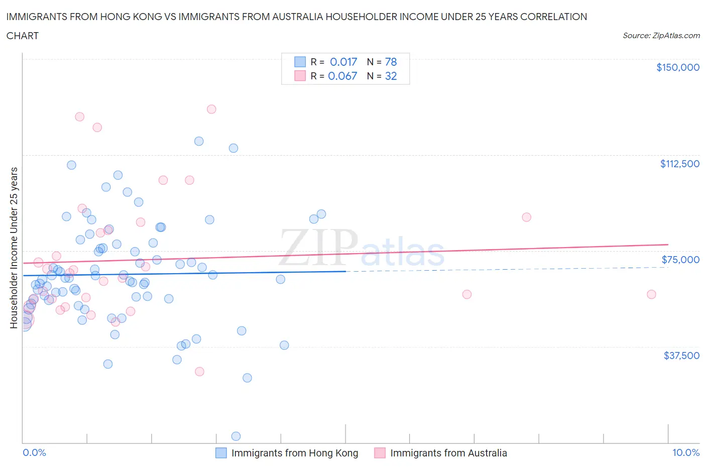 Immigrants from Hong Kong vs Immigrants from Australia Householder Income Under 25 years