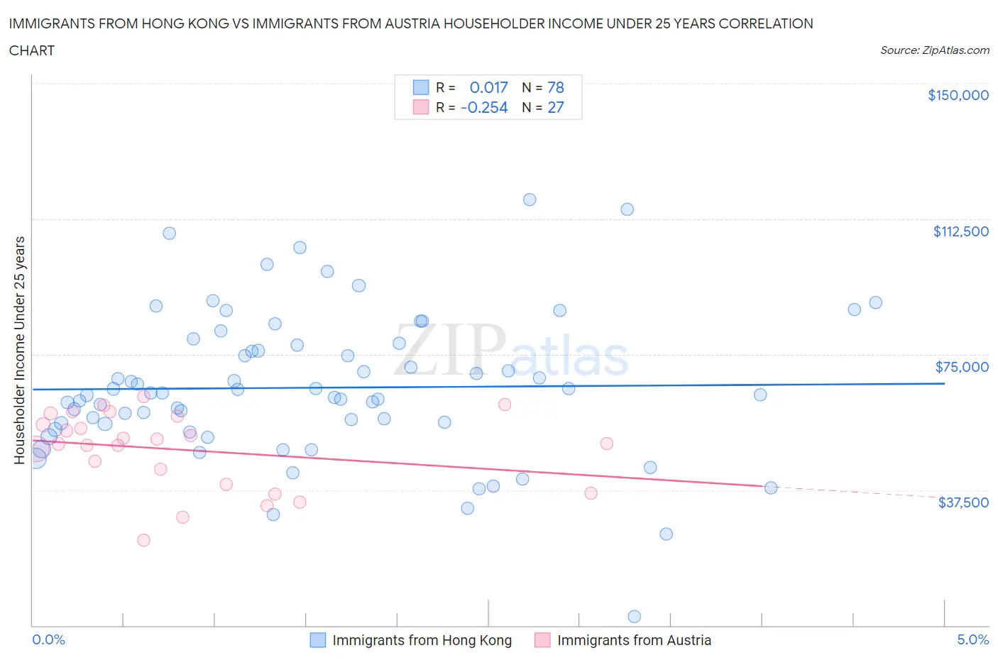 Immigrants from Hong Kong vs Immigrants from Austria Householder Income Under 25 years