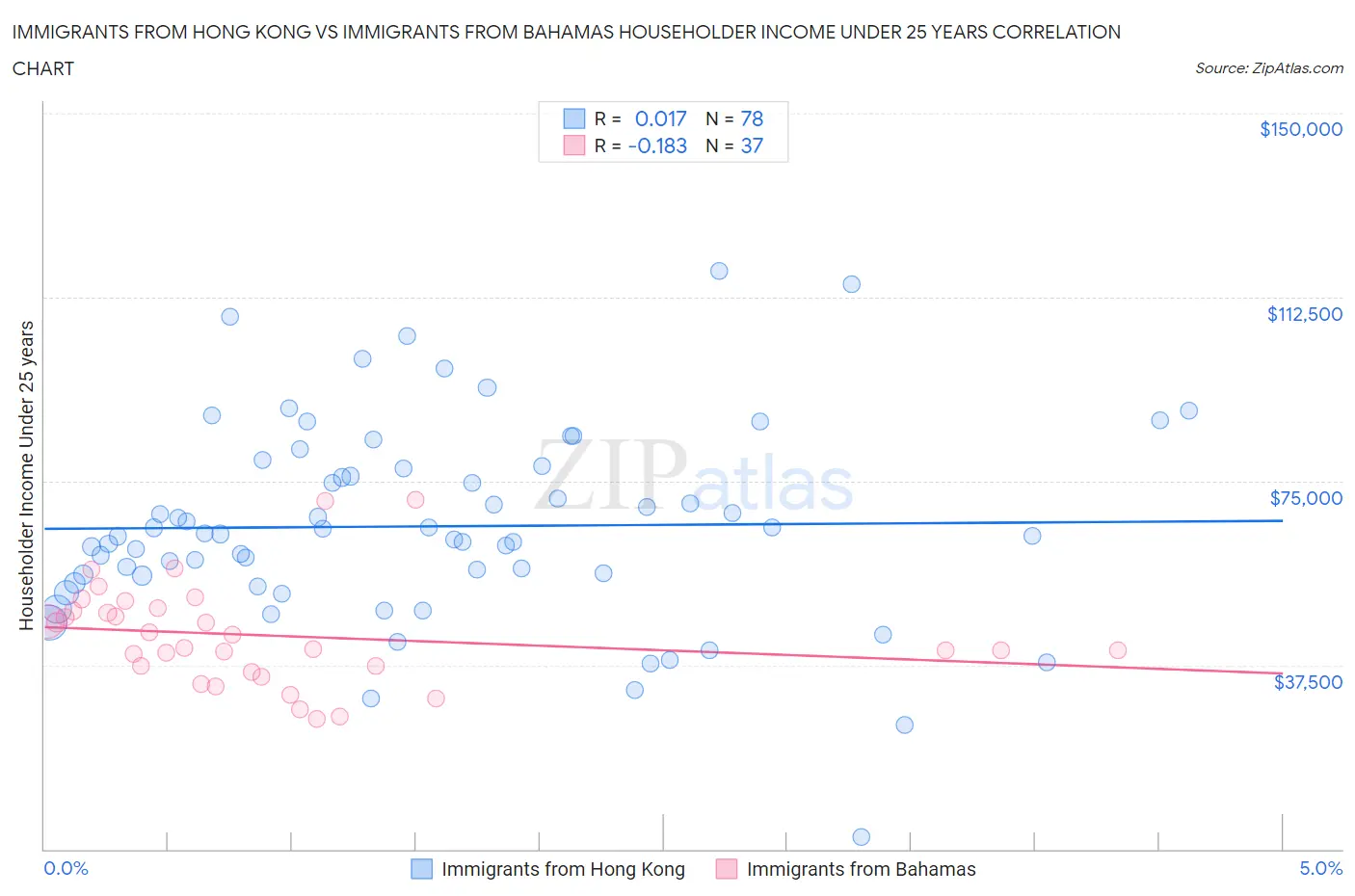 Immigrants from Hong Kong vs Immigrants from Bahamas Householder Income Under 25 years