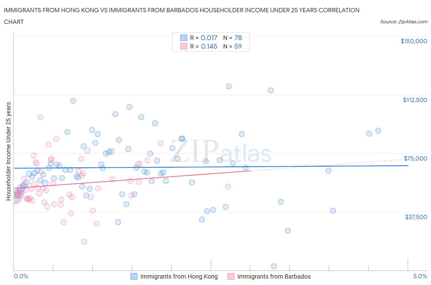 Immigrants from Hong Kong vs Immigrants from Barbados Householder Income Under 25 years