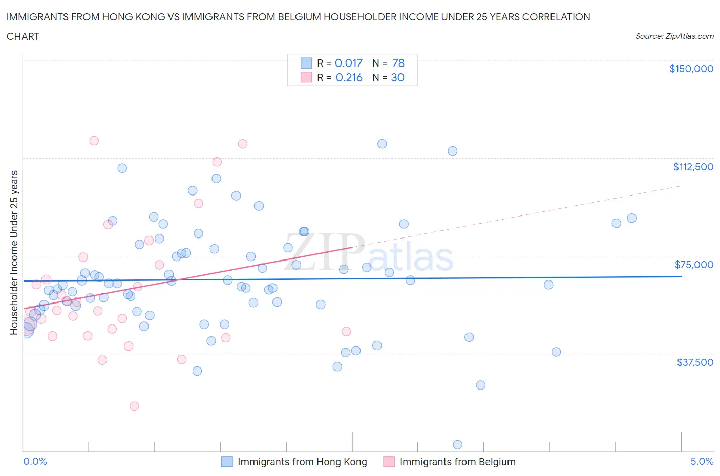 Immigrants from Hong Kong vs Immigrants from Belgium Householder Income Under 25 years