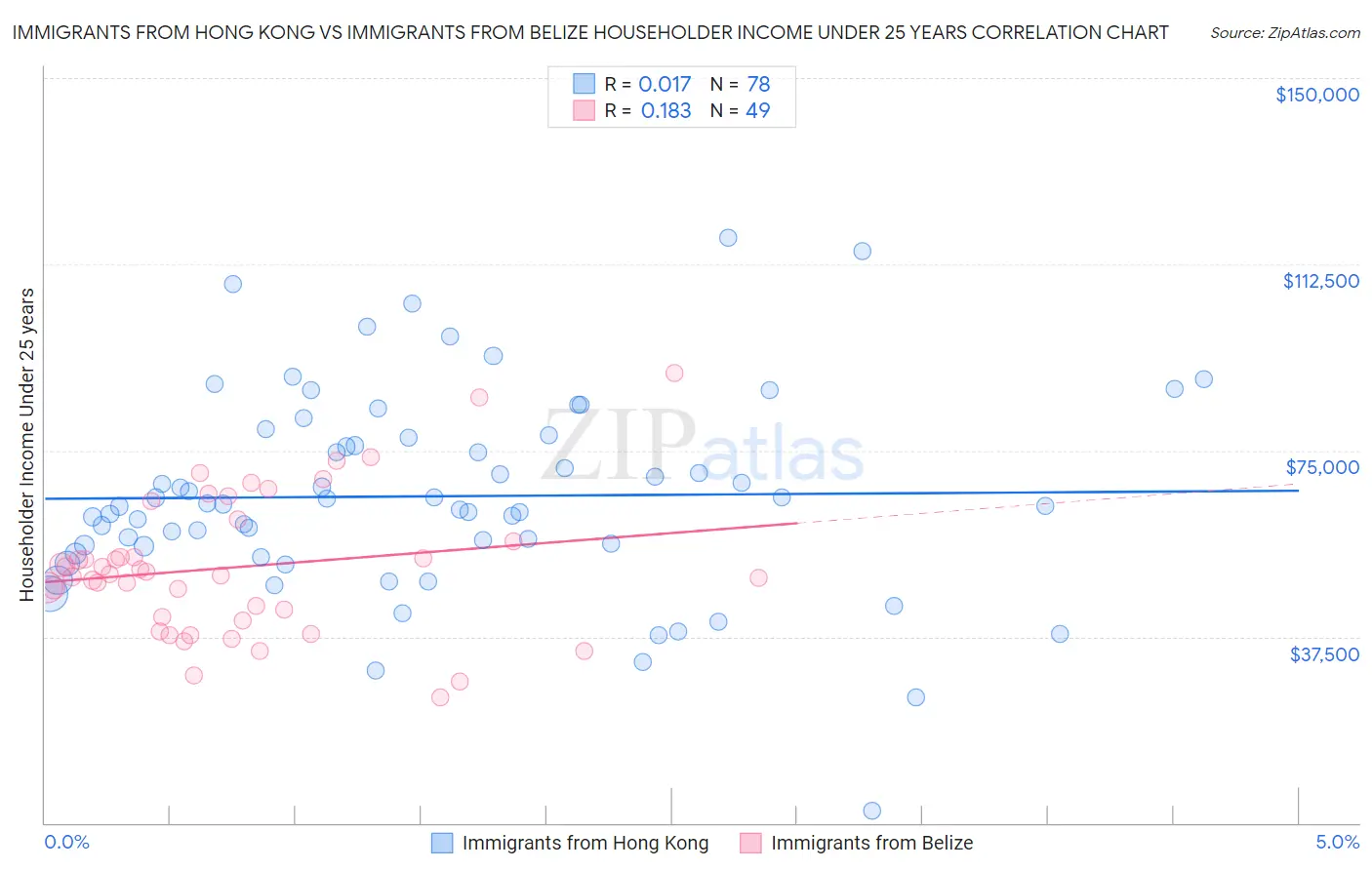Immigrants from Hong Kong vs Immigrants from Belize Householder Income Under 25 years